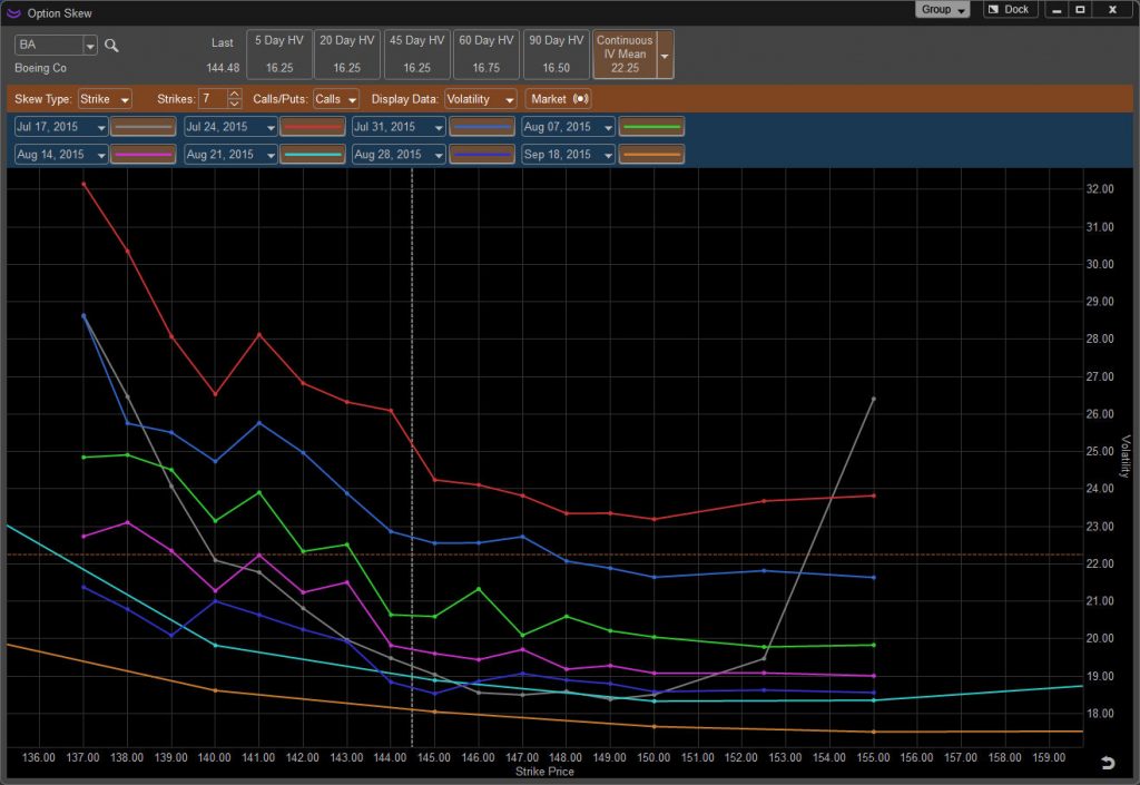 Feature Skew Chart